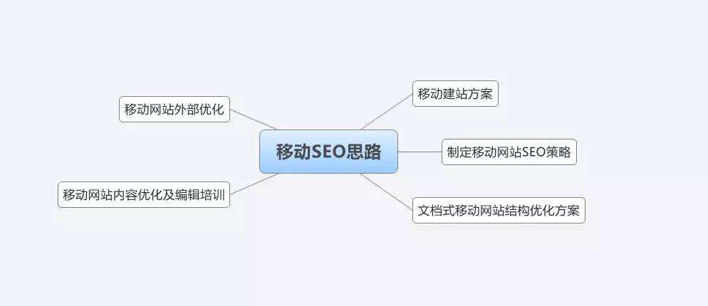 公司網站移動端seo應該怎么優化?