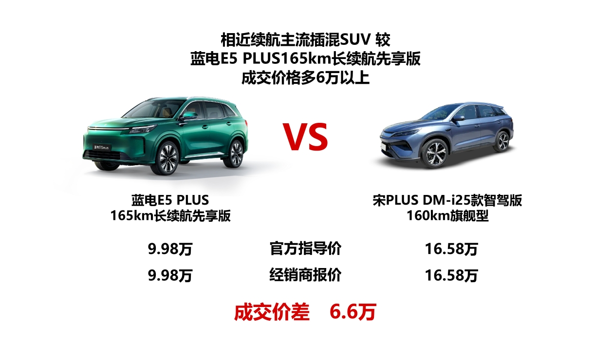太香了！10萬內插混SUV新標桿！9.98萬+165km續(xù)航=藍電E5 PLUS